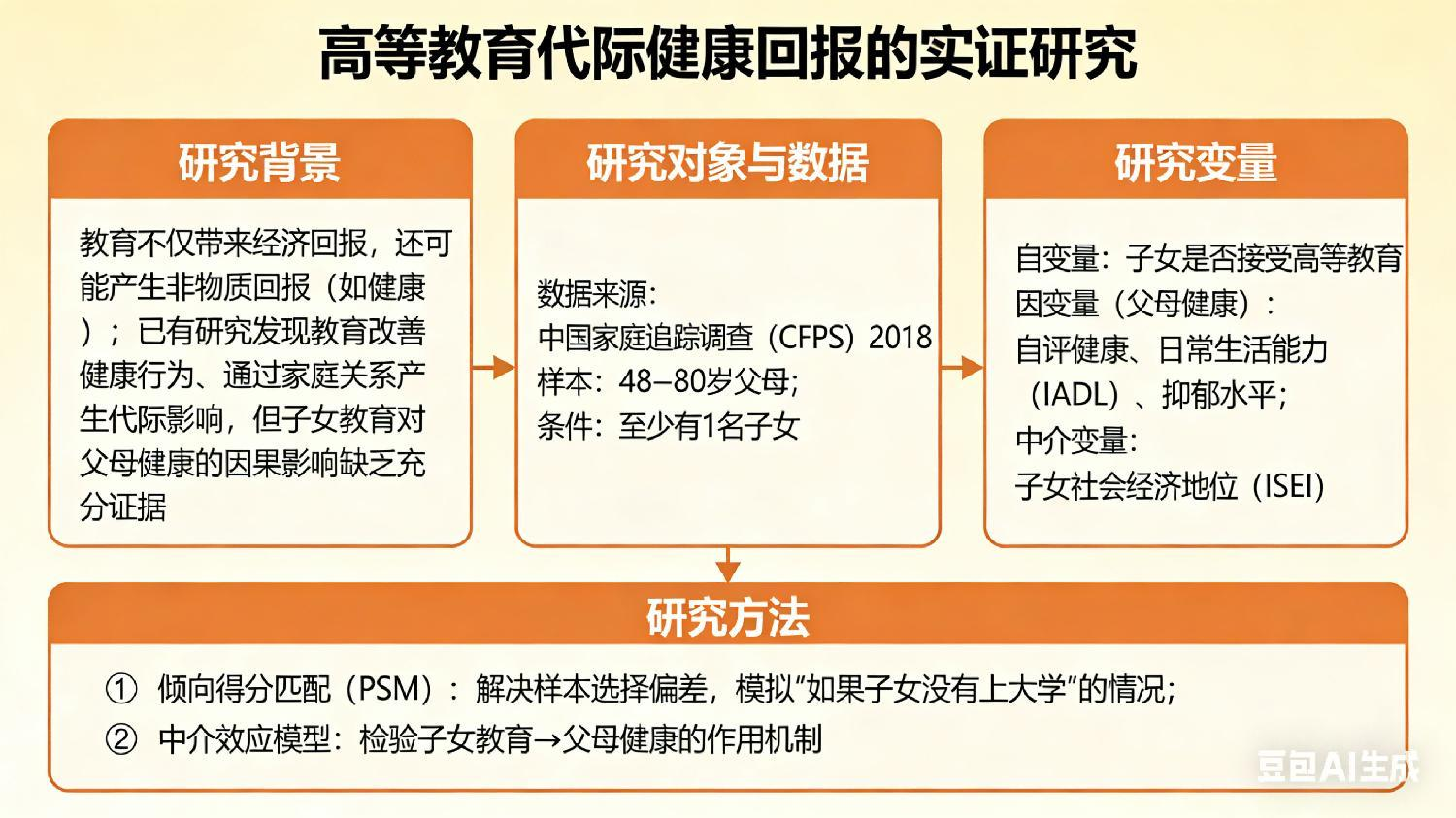子女上大学，会让父母更健康吗？