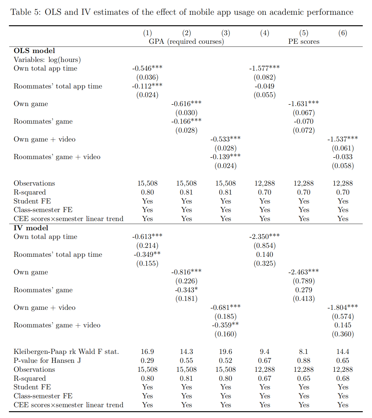 频繁《原神》启动会对大学生造成什么后果？快来看《数字干扰与同伴影响：移动应用使用对学业和劳动力市场结果的影响》一文