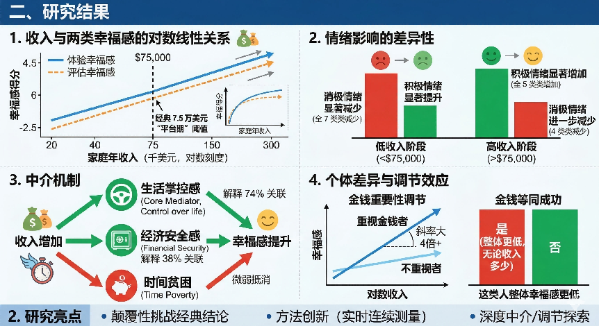 7.5万美元的“幸福天花板”碎了？这篇研究告诉你：钱，真的越变越多越快乐。