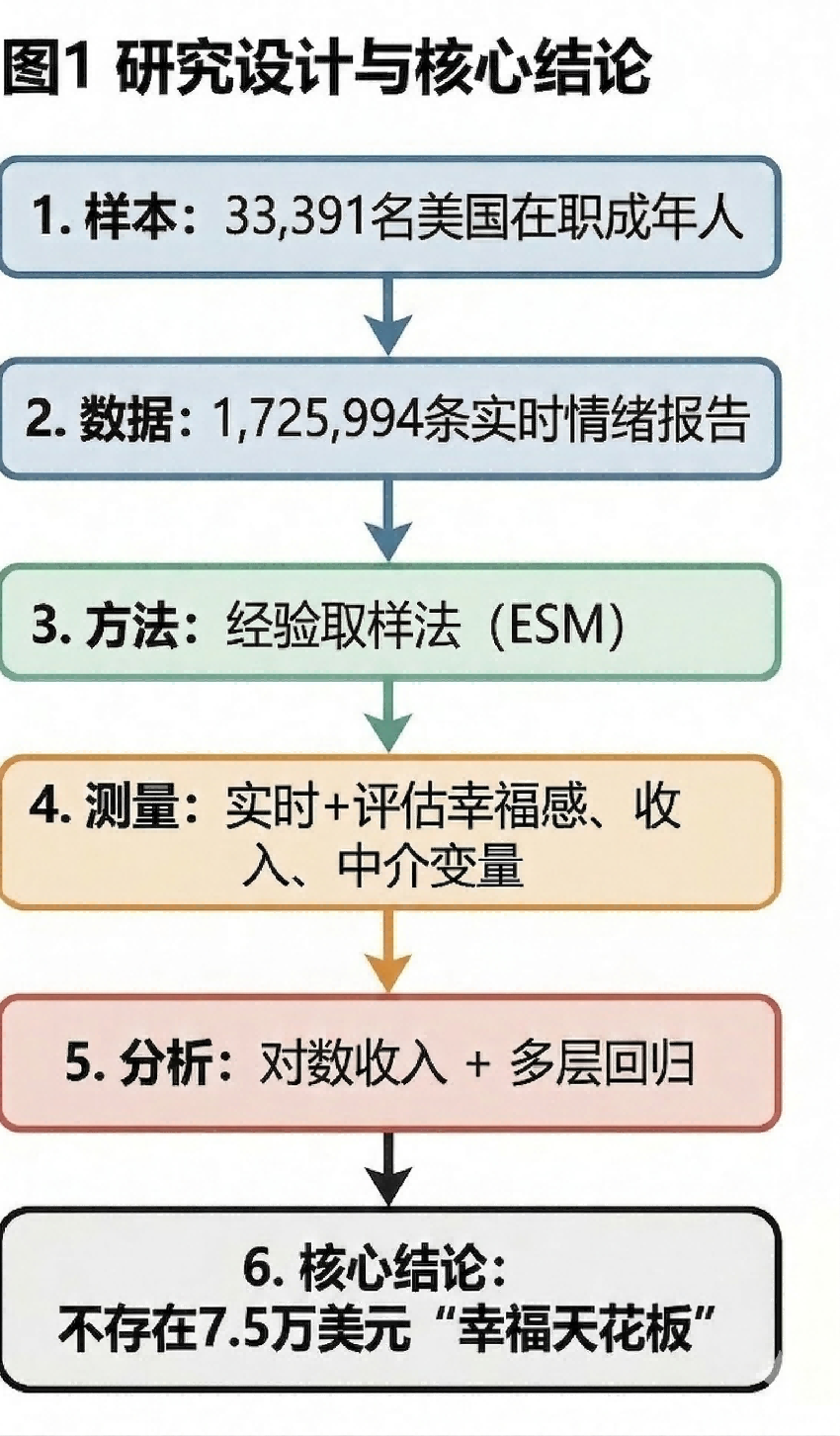 7.5万美元的“幸福天花板”碎了？这篇研究告诉你：钱，真的越变越多越快乐。