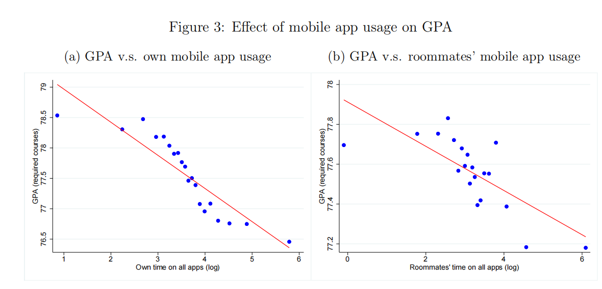 频繁《原神》启动会对大学生造成什么后果？快来看《数字干扰与同伴影响：移动应用使用对学业和劳动力市场结果的影响》一文