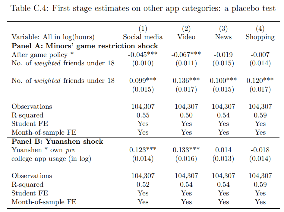 频繁《原神》启动会对大学生造成什么后果？快来看《数字干扰与同伴影响：移动应用使用对学业和劳动力市场结果的影响》一文