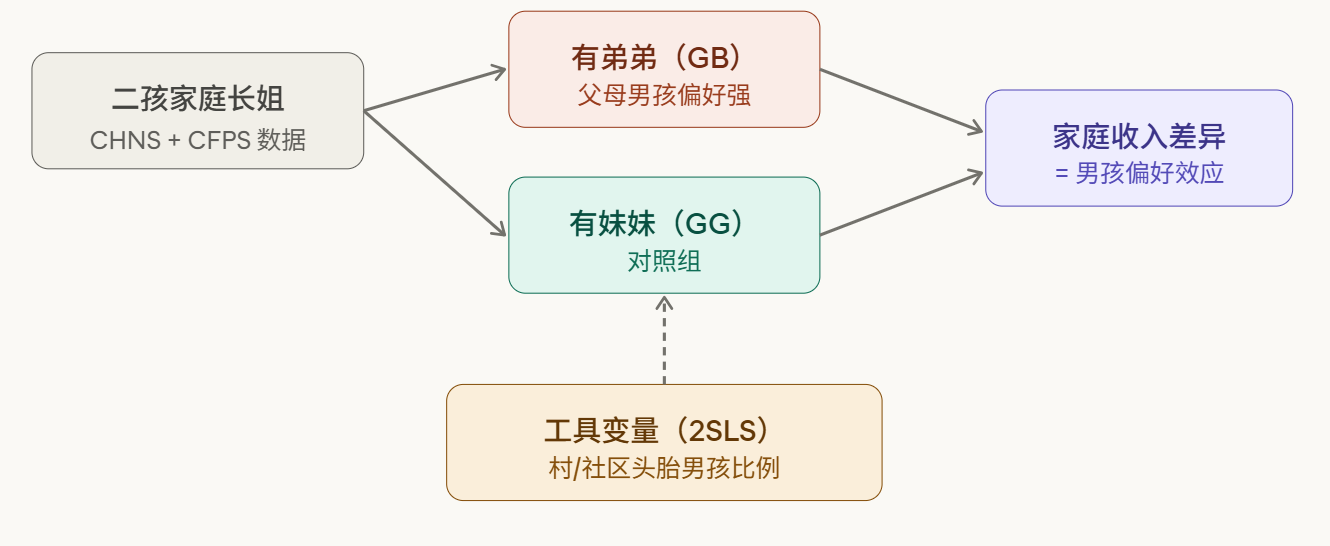 你是姐姐：父母男孩偏好与长女家庭收入