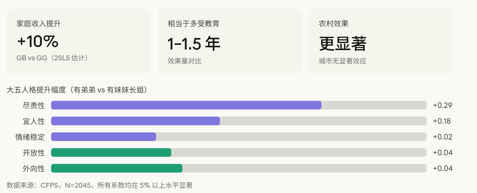 你是姐姐：父母男孩偏好与长女家庭收入