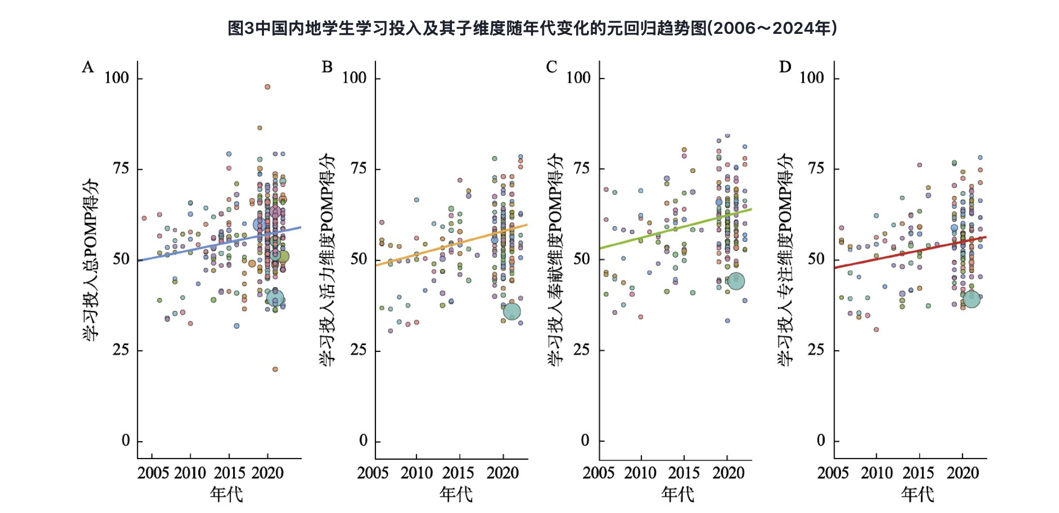 37 万样本揭秘：学习投入竟随这些因素一路涨！