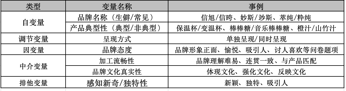生僻字品牌名称的效果研究：何时好？为何好？