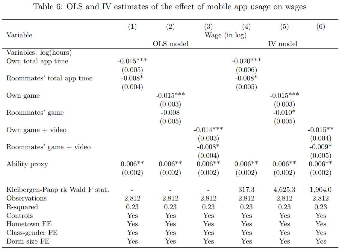频繁《原神》启动会对大学生造成什么后果？快来看《数字干扰与同伴影响：移动应用使用对学业和劳动力市场结果的影响》一文