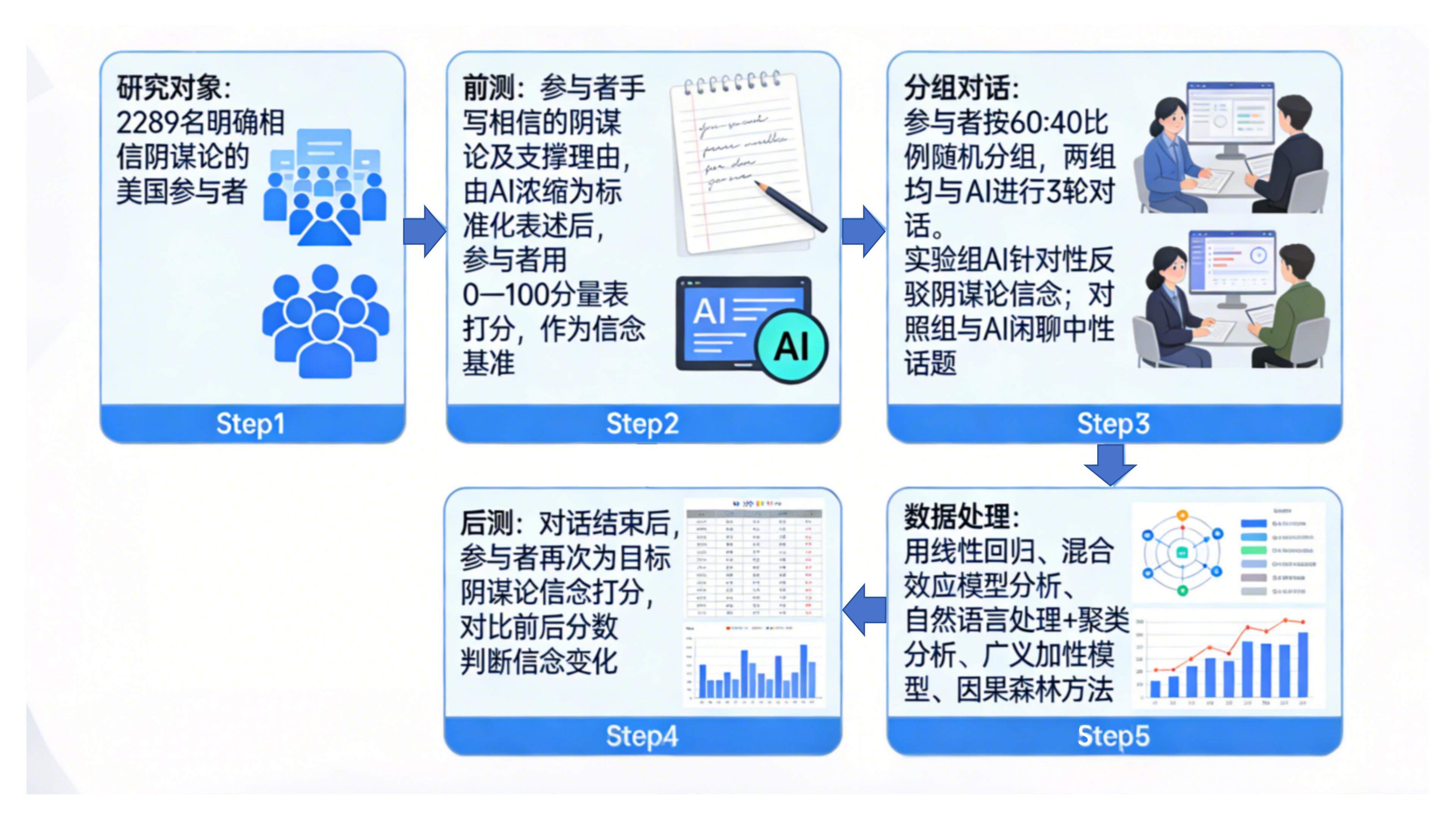 AI 才是辟谣高手？顺着你的证据聊，顽固阴谋论也能破