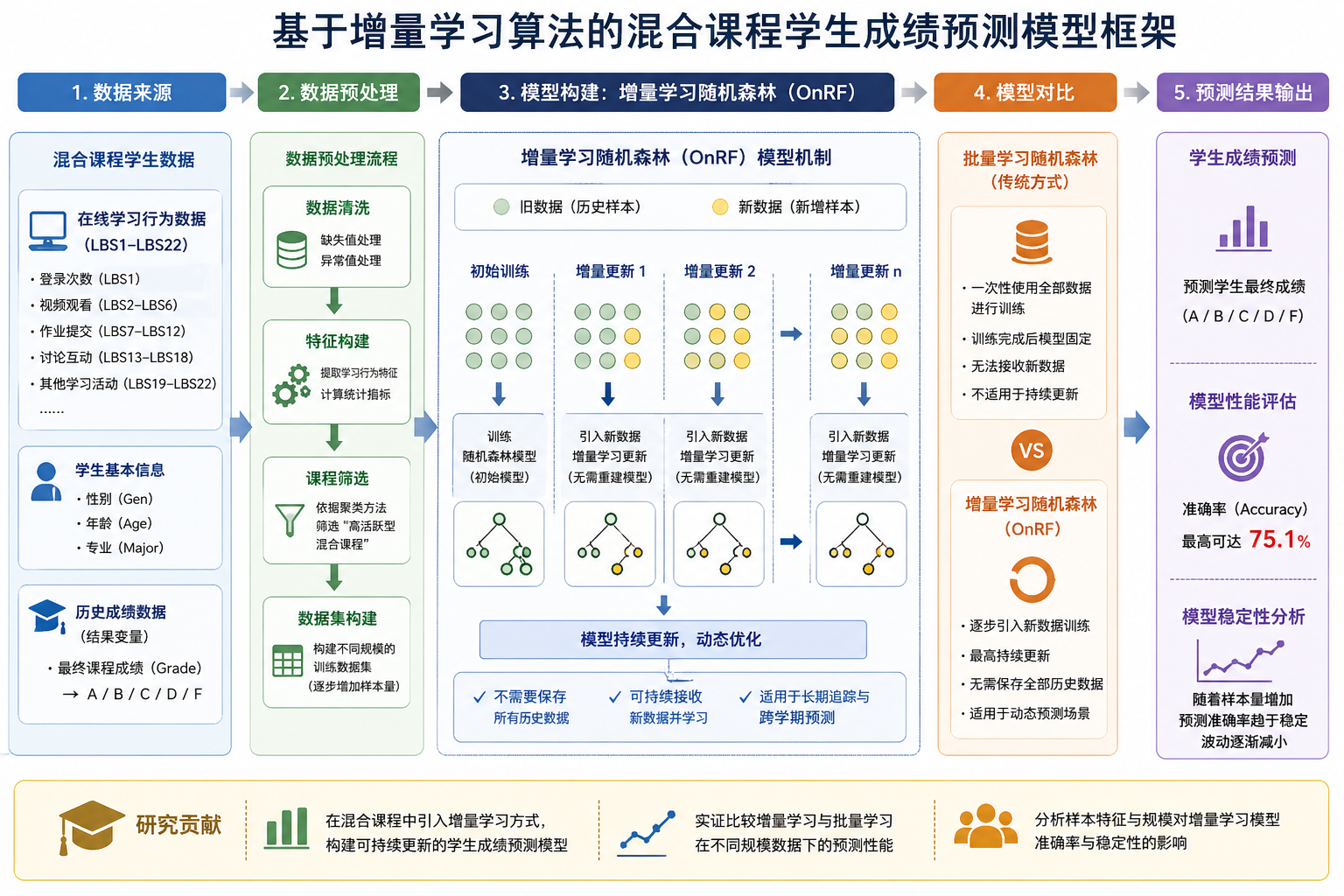 基于增量学习算法的混合课程学生成绩预测模型研究