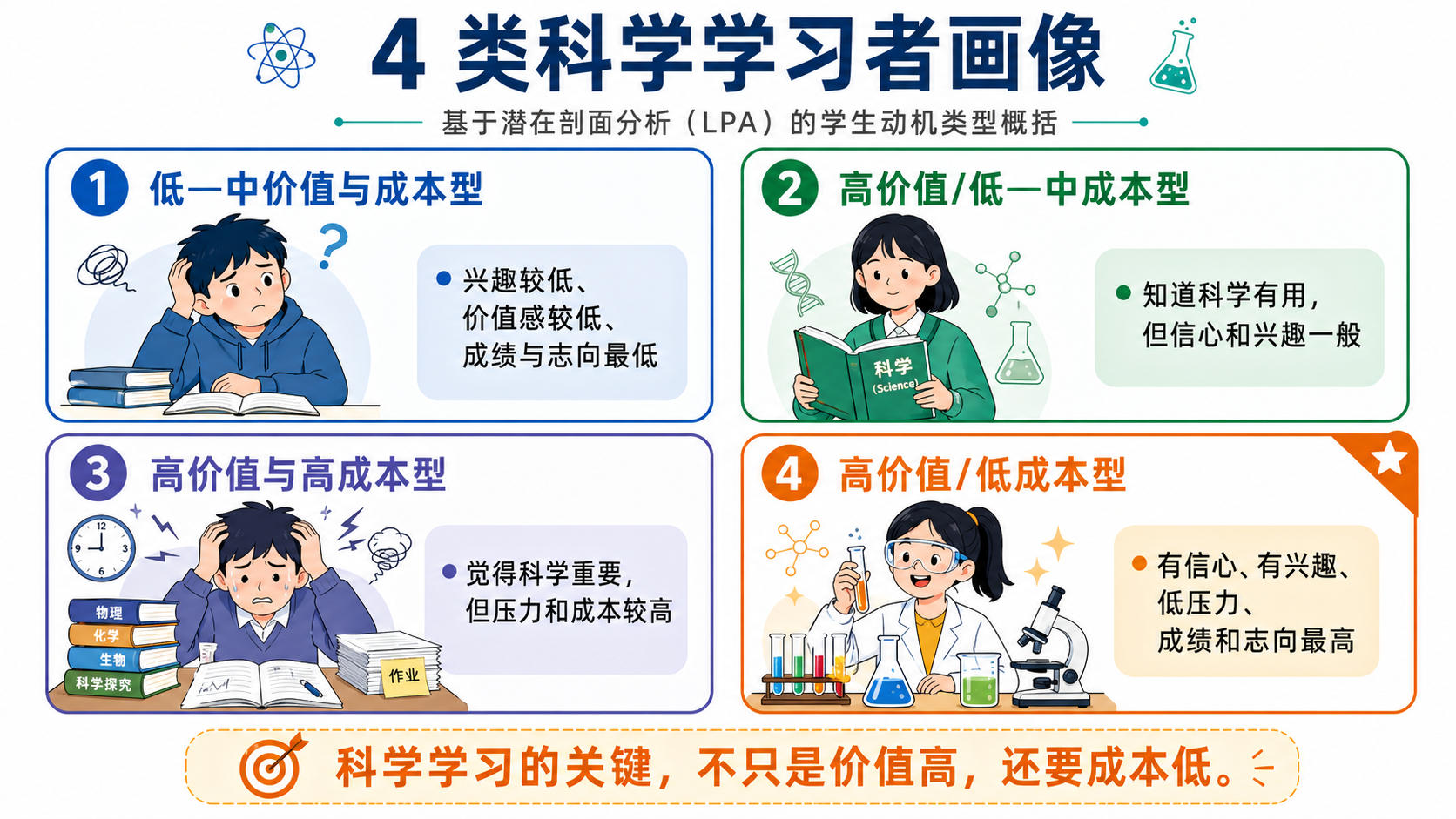 学生为什么不想学科学？潜在剖面分析带我们看见 4 类科学学习者