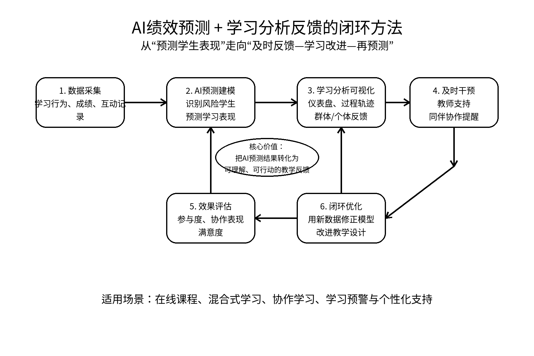 从“预测学生表现”到“及时干预”：AI绩效预测与学习分析反馈的整合方法