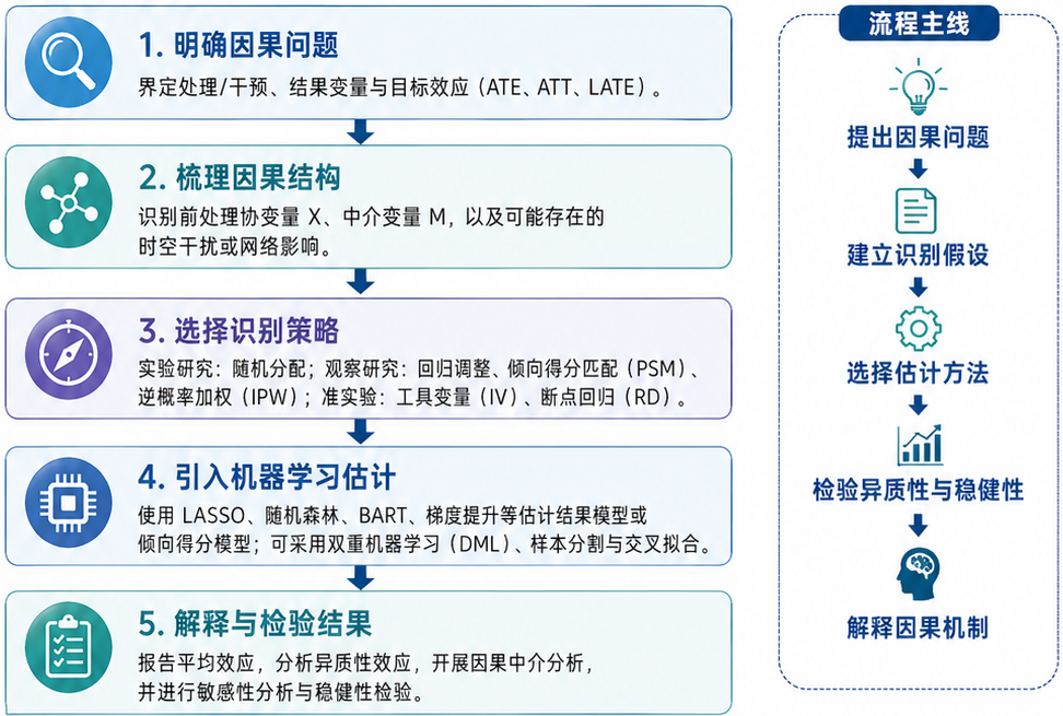 当因果推断遇上机器学习：量化研究如何从“相关”走向“因果”？