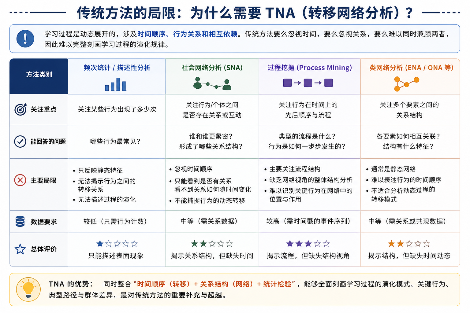 别再只统计行为次数了！这个叫 TNA 的方法能够看到学习的过程网络
