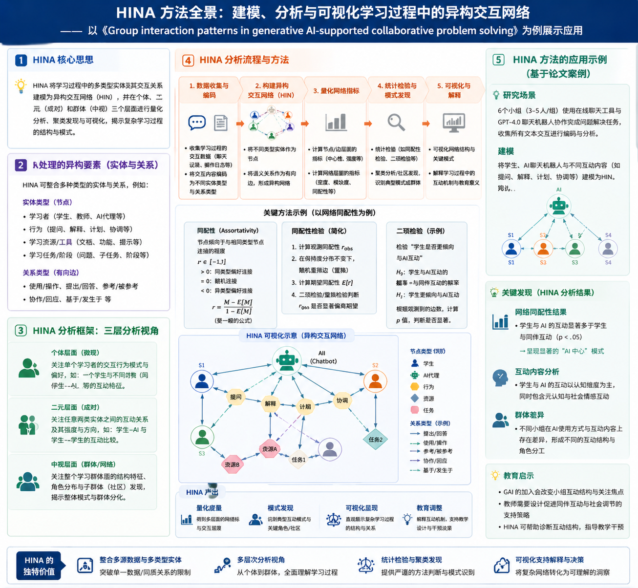 HINA：用网络分析揭示学习过程中的异构互动
