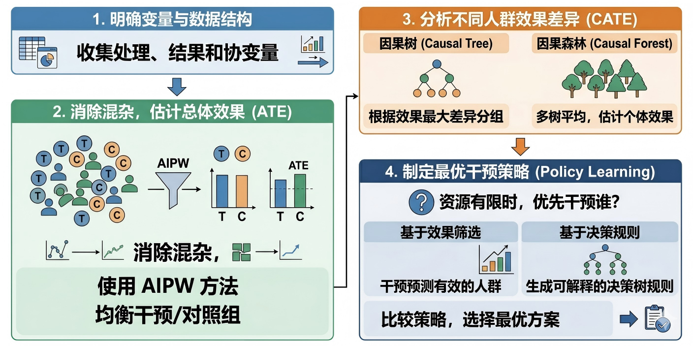 利用因果推断方法在观察性健康数据中评估效应并制定干预策略