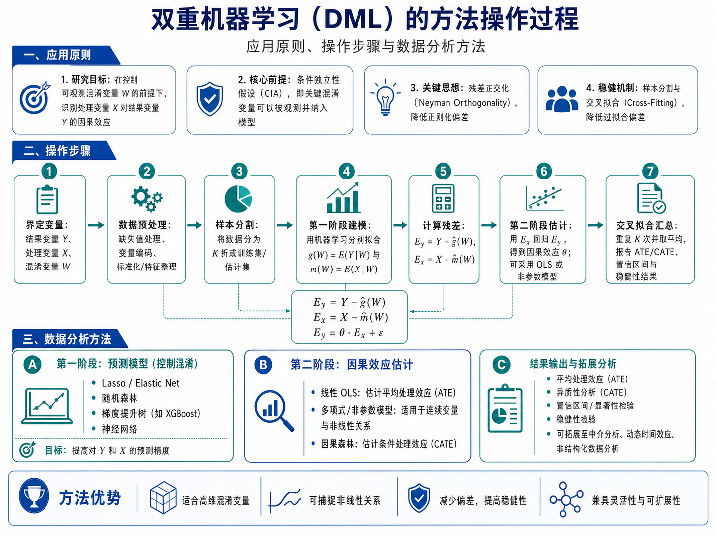 别再担心“遗漏变量”了！双重机器学习，让因果推断告别偏见