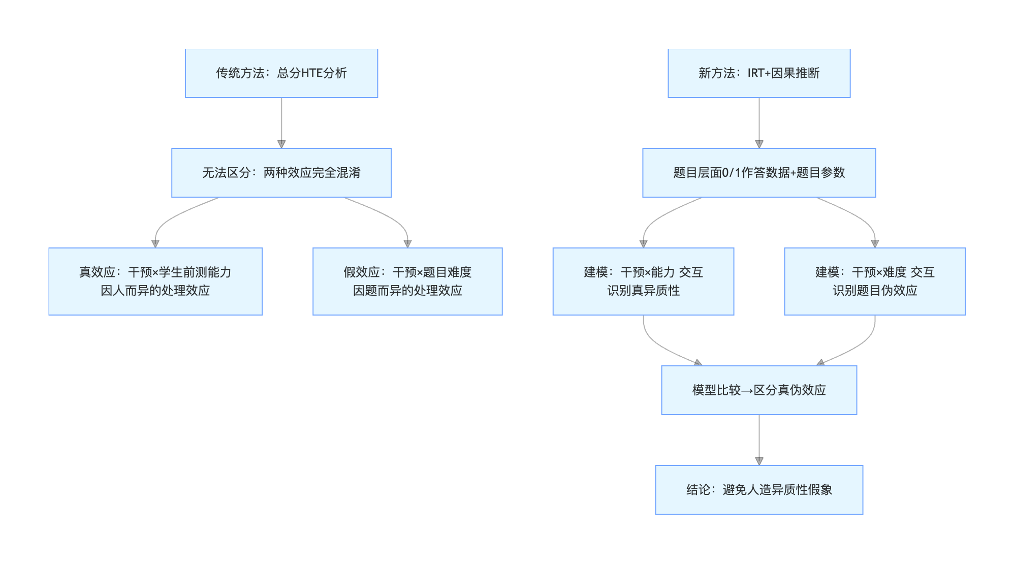 “干预效果因人而异”可能只是题目的障眼法