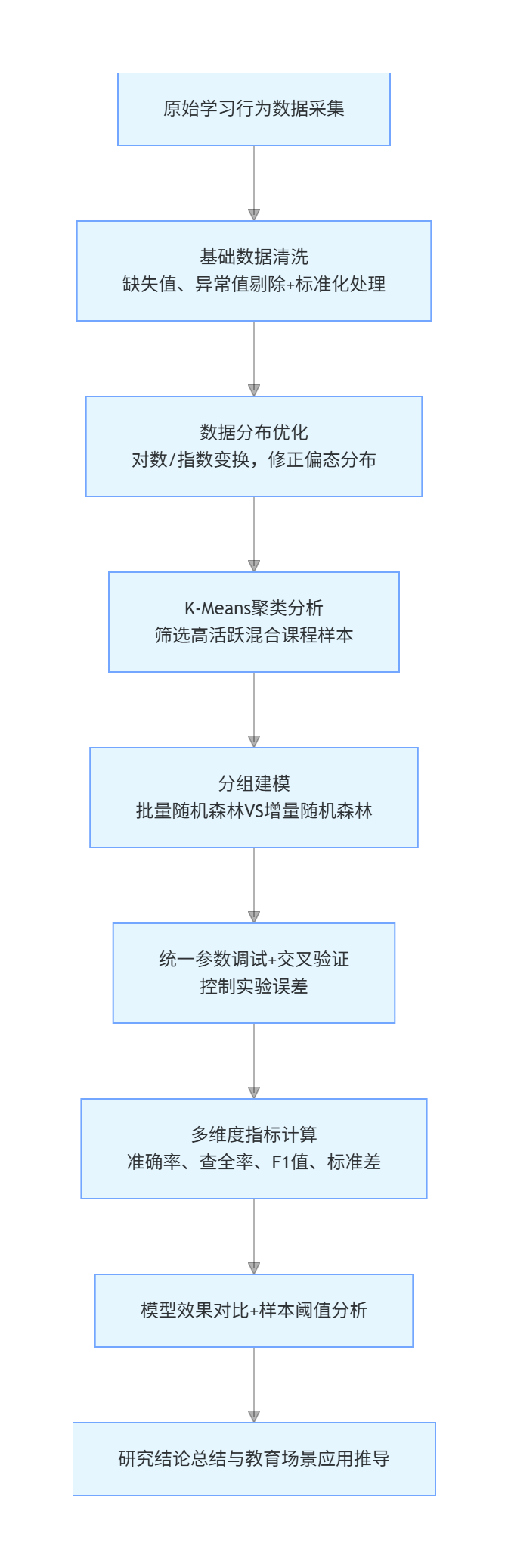 基于增量学习算法的混合课程学生成绩预测模型研究