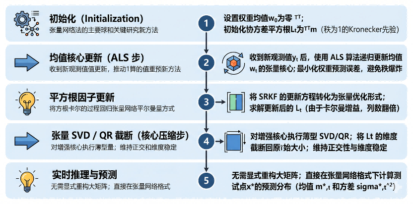 从指数增长到线性飞跃：TNSRKF 如何用“平方根因子”暴力破解高维难题？