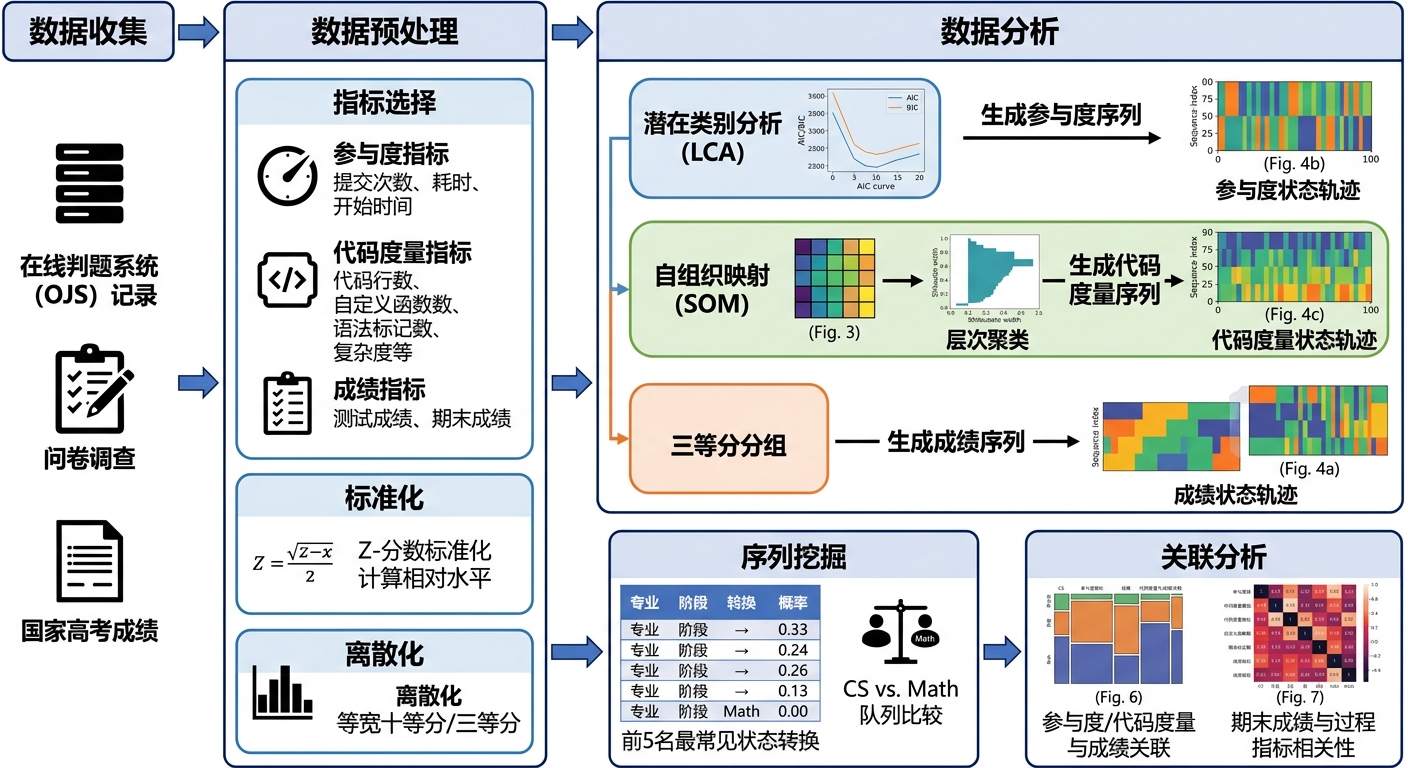 从结果到轨迹：编程学习全过程量化分析方法与应用