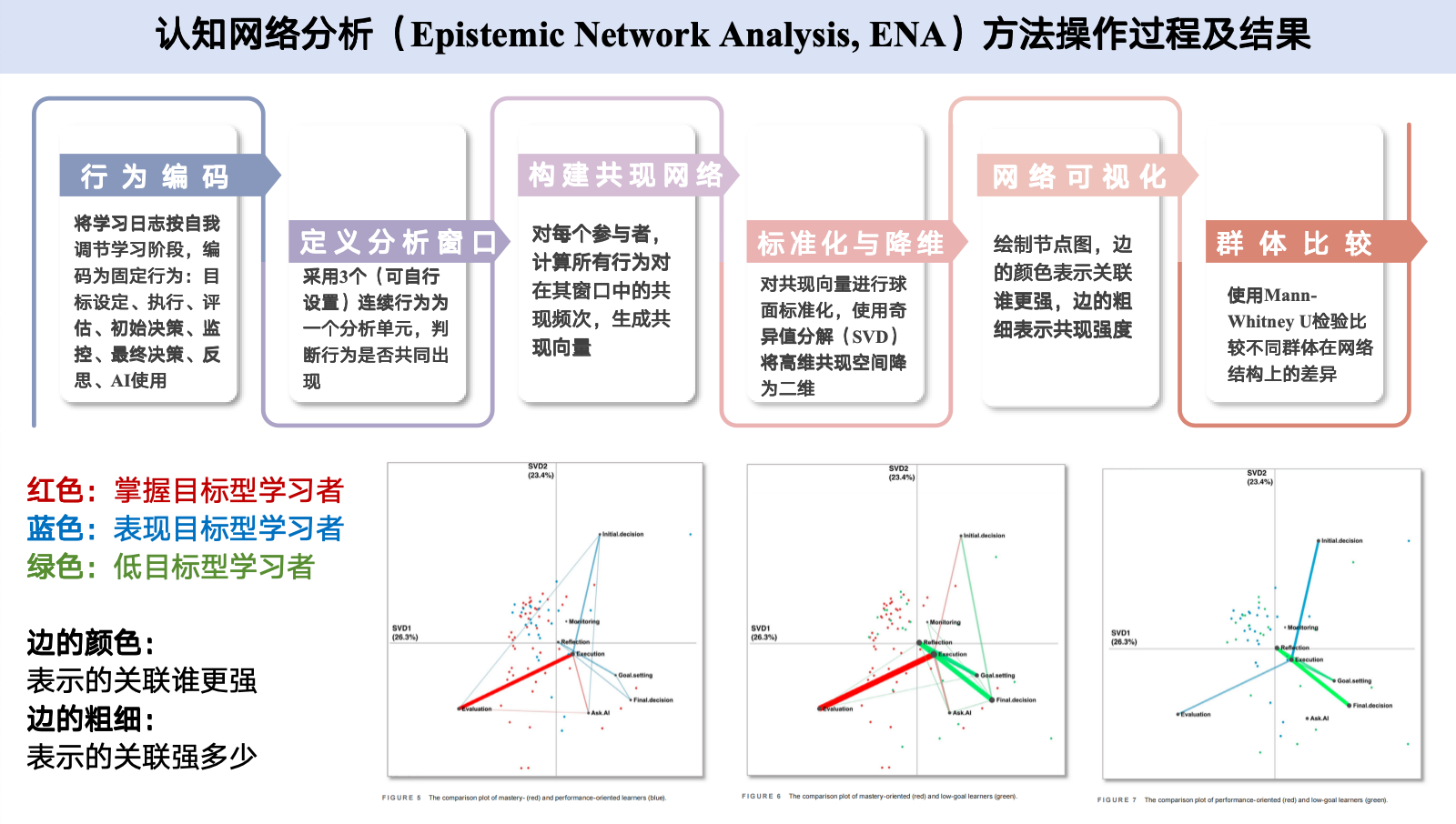 认知网络分析（ENA）：当Gen AI 遇上自我调节学习