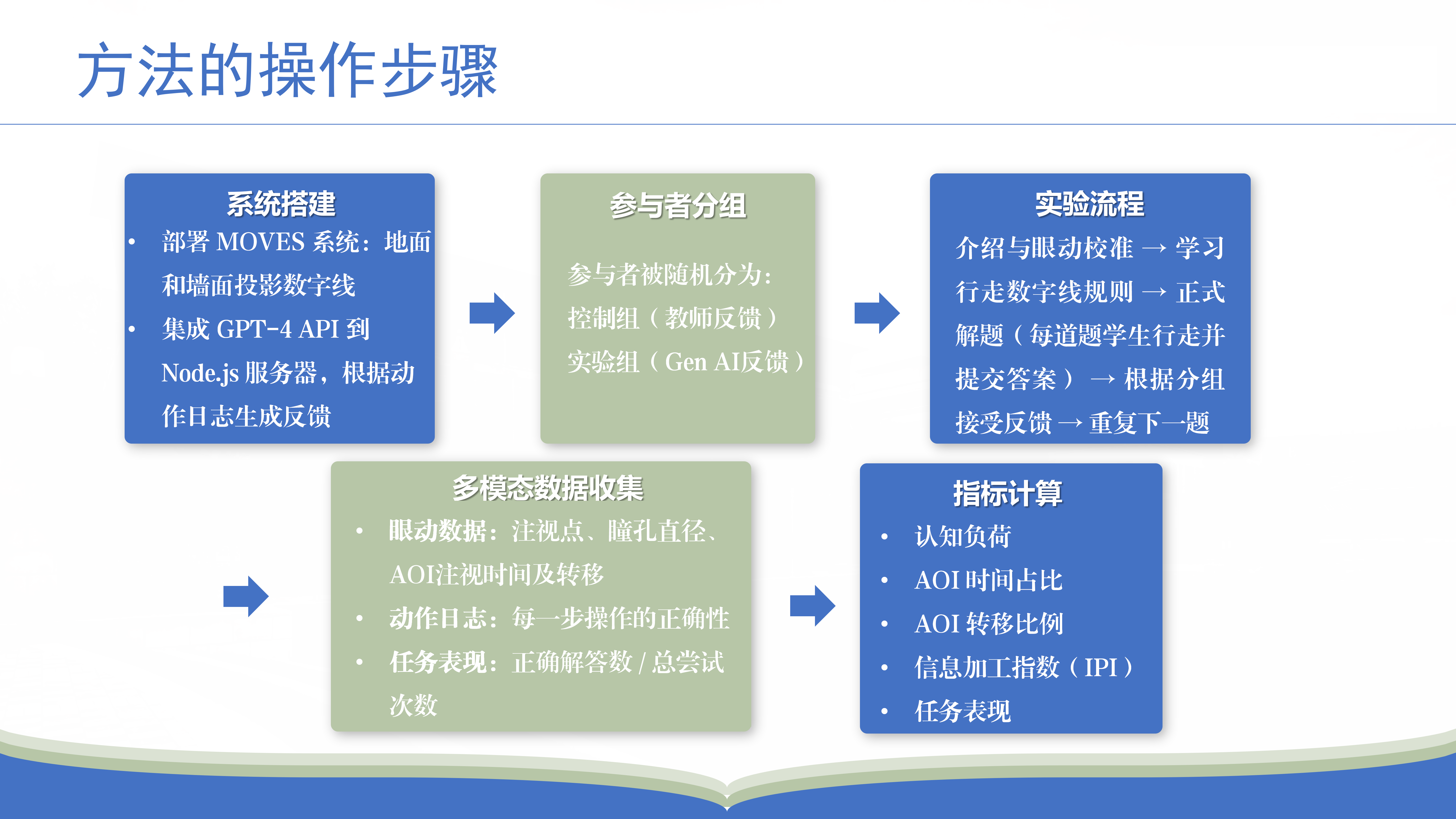 不是谁更好，而是谁做什么：生成式AI与教师在数学具身学习中的互补角色