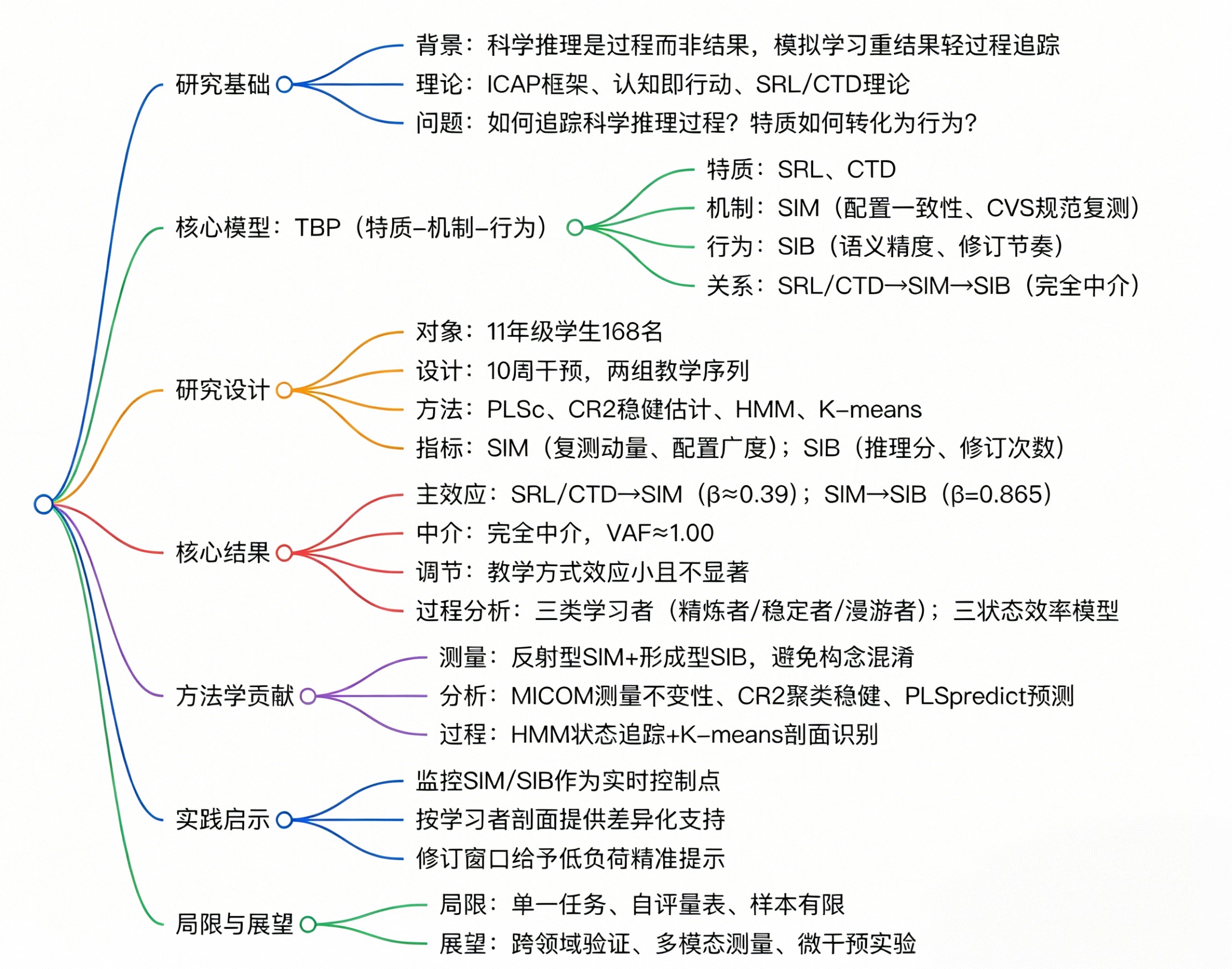 科学推理如何被追踪？TBP 模型：从特质到行为的过程机制