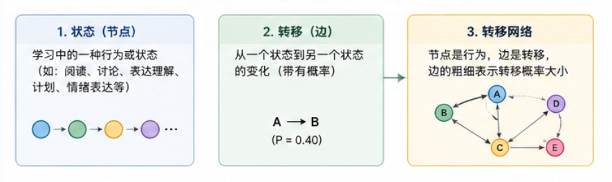 别再只统计行为次数了！这个叫 TNA 的方法能够看到学习的过程网络