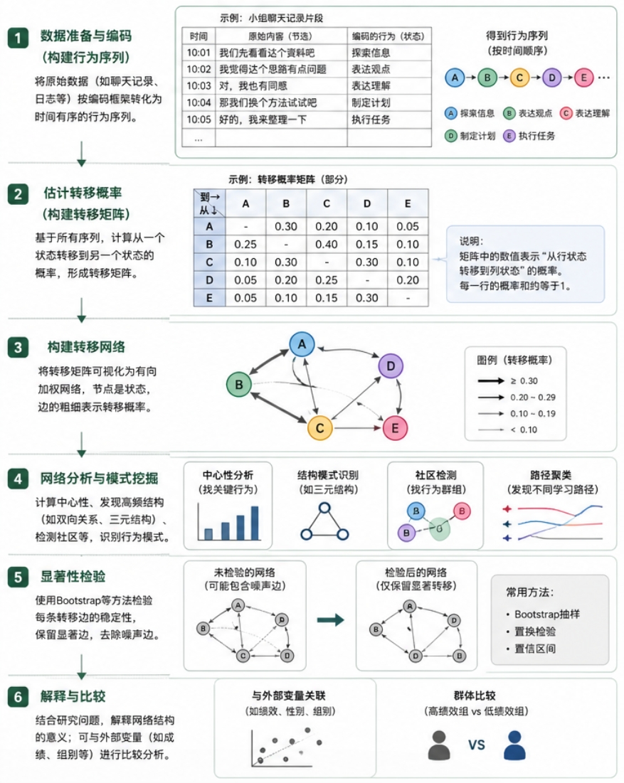 别再只统计行为次数了！这个叫 TNA 的方法能够看到学习的过程网络