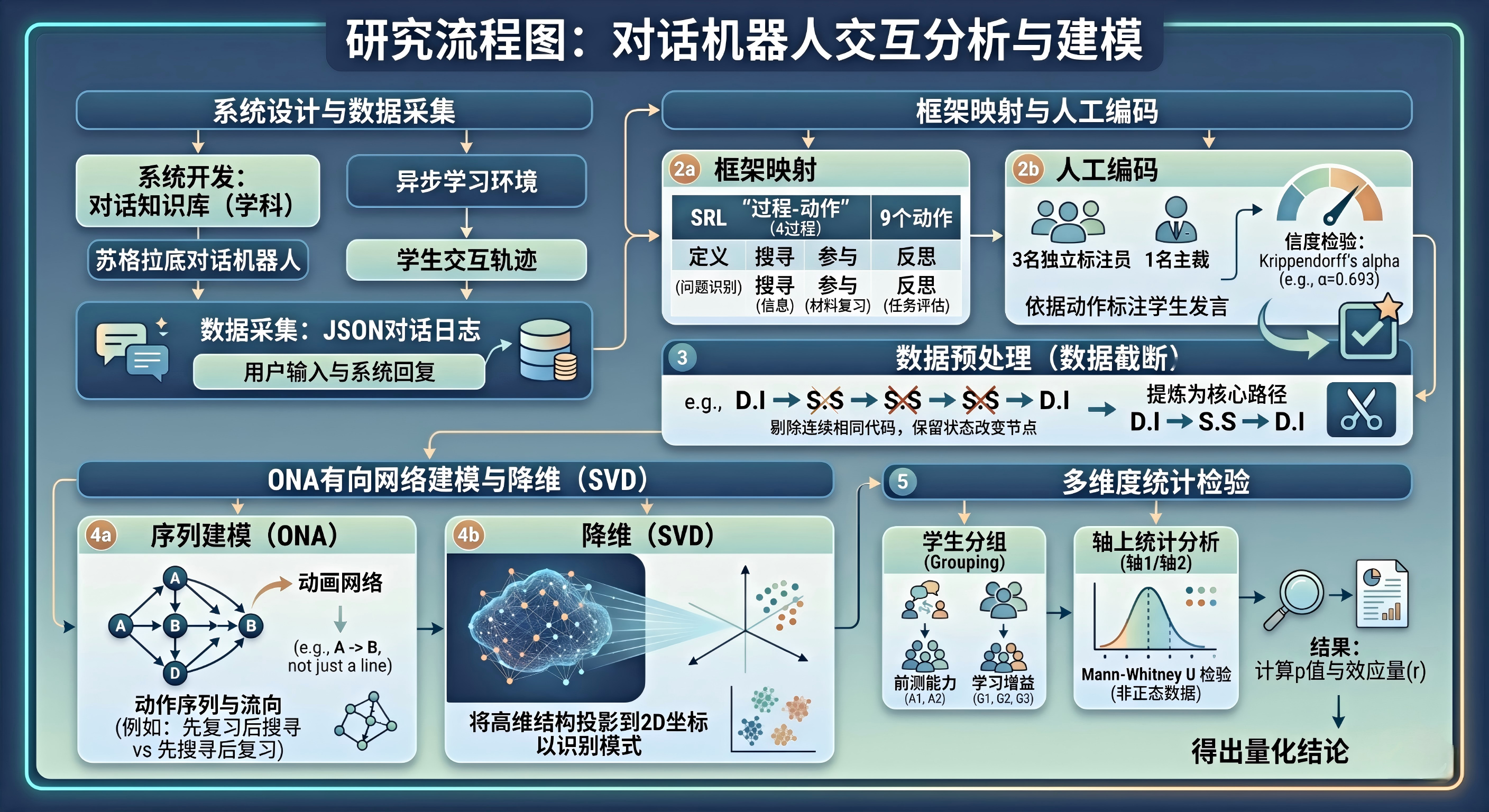 过程-动作ENA：一种量化学生与AI导师互动行为的新方法💡
