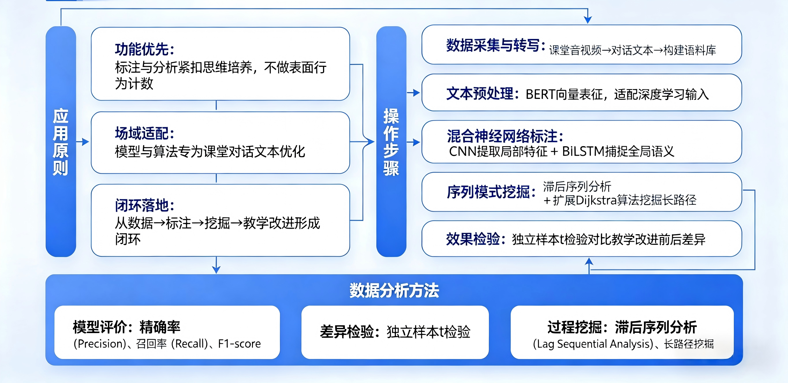 自动标注与序列模式挖掘