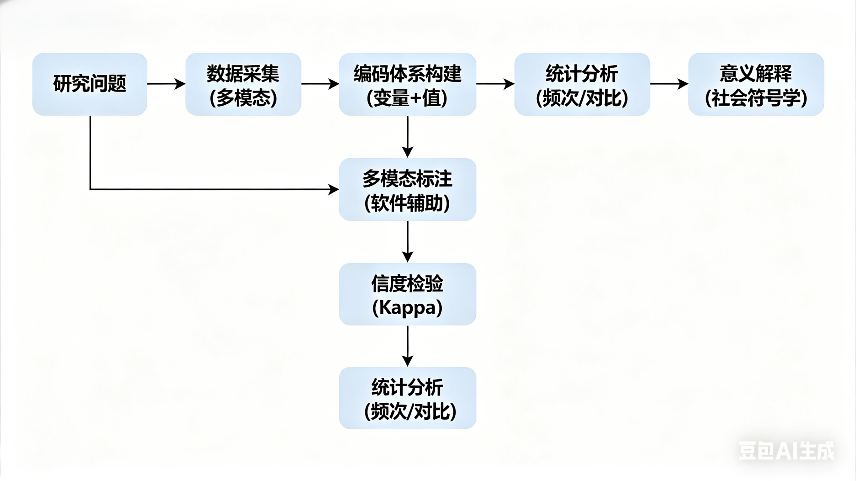 多模态内容分析法的缘起、设计与应用