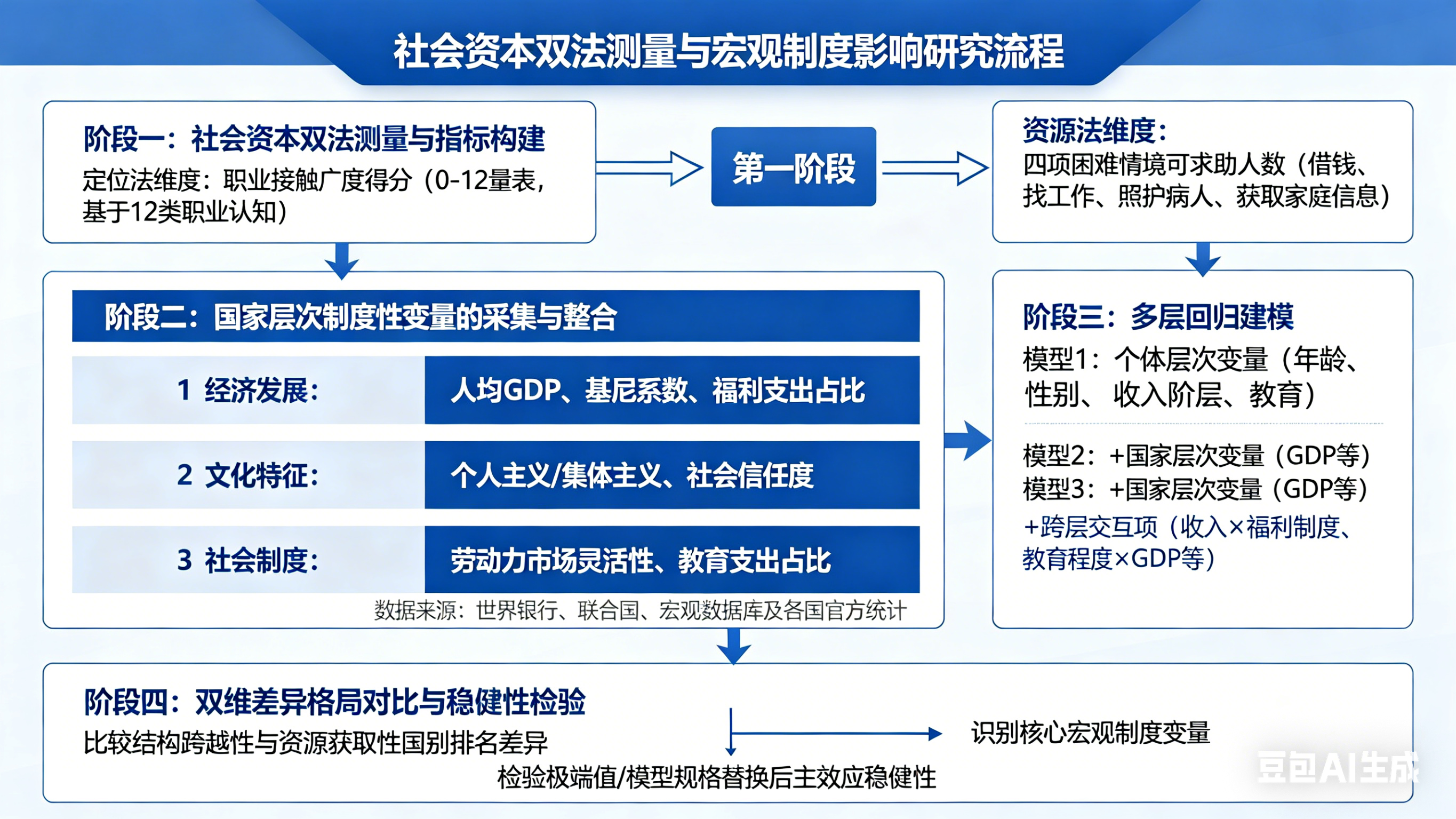 不只“认识谁”，更要“求谁帮”——跨国社会资本测量的双法分层新框架