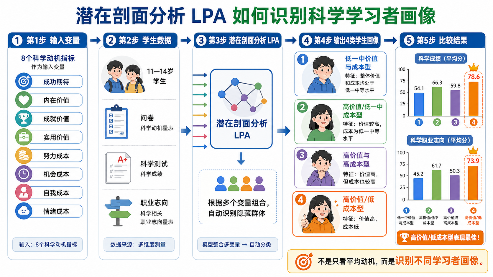 学生为什么不想学科学？潜在剖面分析带我们看见 4 类科学学习者