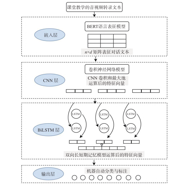 破译课堂思维密码：CNN‑BiLSTM如何15秒标注一节课，揭示高阶思维进阶链条？