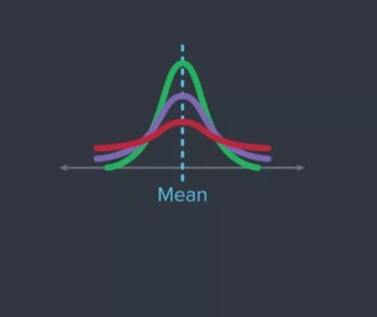 正态分布，此际回头看，原来并没有事