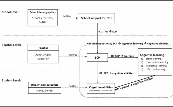 “学校对专业发展的支持对教师采用以学生为中心的教学法、学生认知学习和能力的影响”量化研究论文分享