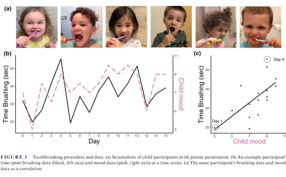 Daily Fluctuations in Young Children’s Persistence