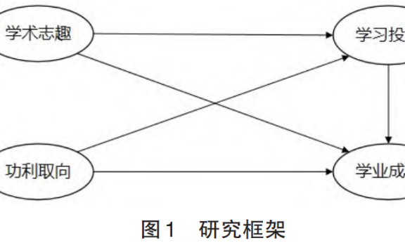 《学术还是功利:教育博士生学习动机如何影响学业成就》量化研究分享