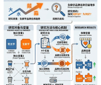 生僻字品牌名称的效果研究：何时好？为何好？