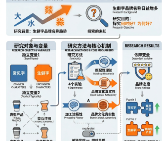 生僻字品牌名称的效果研究：何时好？为何好？