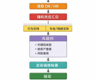 医疗体系里常见的心理社会支持干预，是否真的能带来“更长寿/更少死亡”的硬结局？