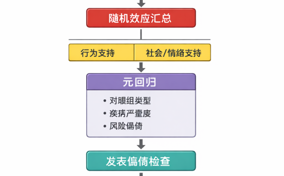 医疗体系里常见的心理社会支持干预，是否真的能带来“更长寿/更少死亡”的硬结局？