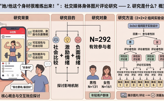 “她/他这个身材很难练出来!”:谁更在乎社交媒体上身体图片的评论