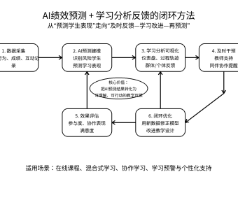 从“预测学生表现”到“及时干预”：AI绩效预测与学习分析反馈的整合方法