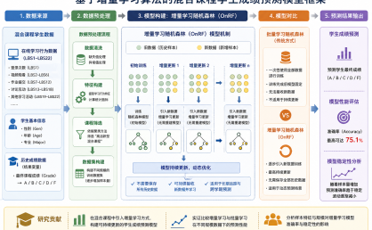 基于增量学习算法的混合课程学生成绩预测模型研究