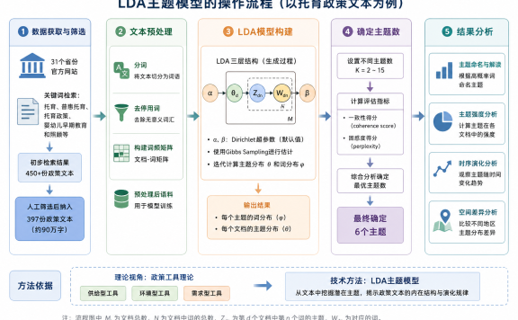 LDA主题建模介绍