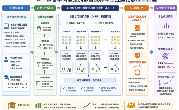 基于增量学习算法的混合课程学生成绩预测模型研究