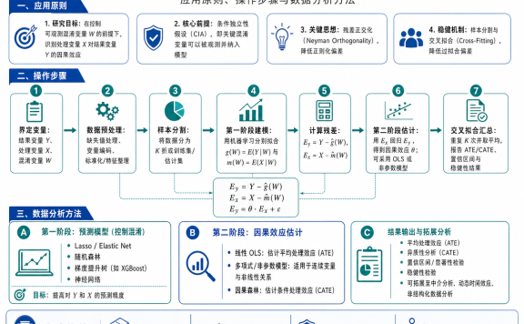 别再担心“遗漏变量”了！双重机器学习，让因果推断告别偏见