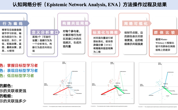 认知网络分析（ENA）：当Gen AI 遇上自我调节学习